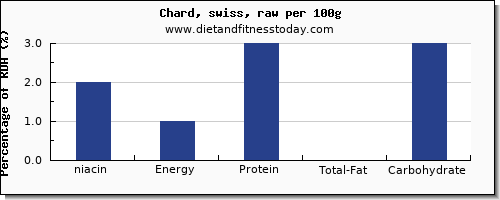 niacin and nutrition facts in swiss chard per 100g